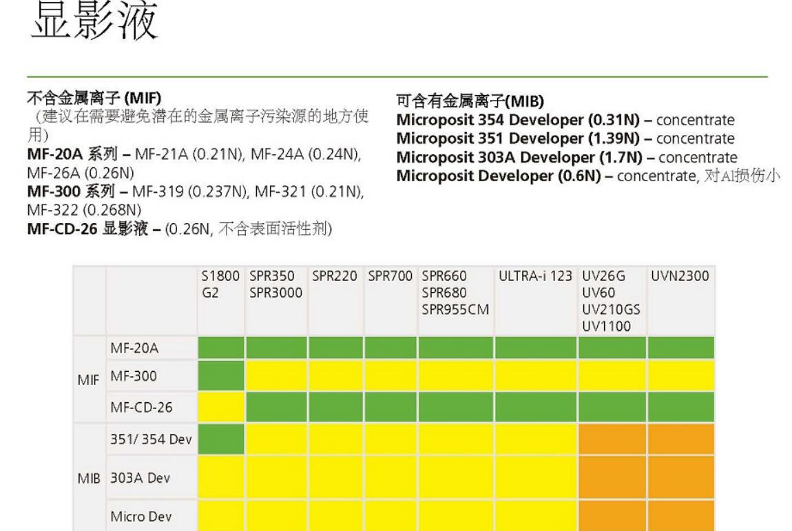 DOW陶氏 显影液(图1)